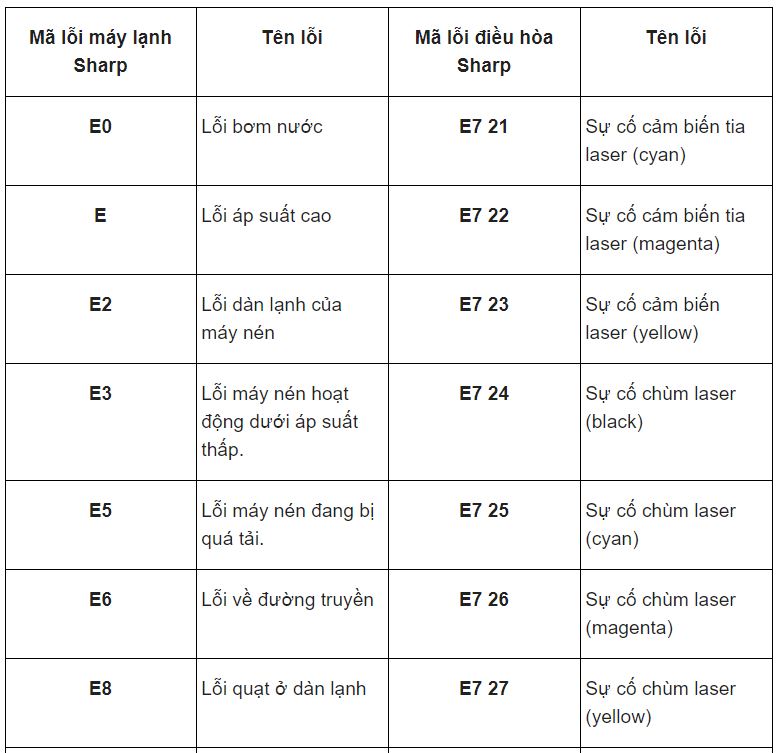 ma loi dieu hoa sharp 1